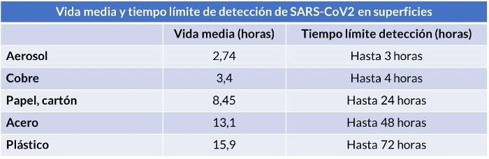 Tabla vida media y tiempo detección del coronavirus SARS-CoV2 en diferentes superficies