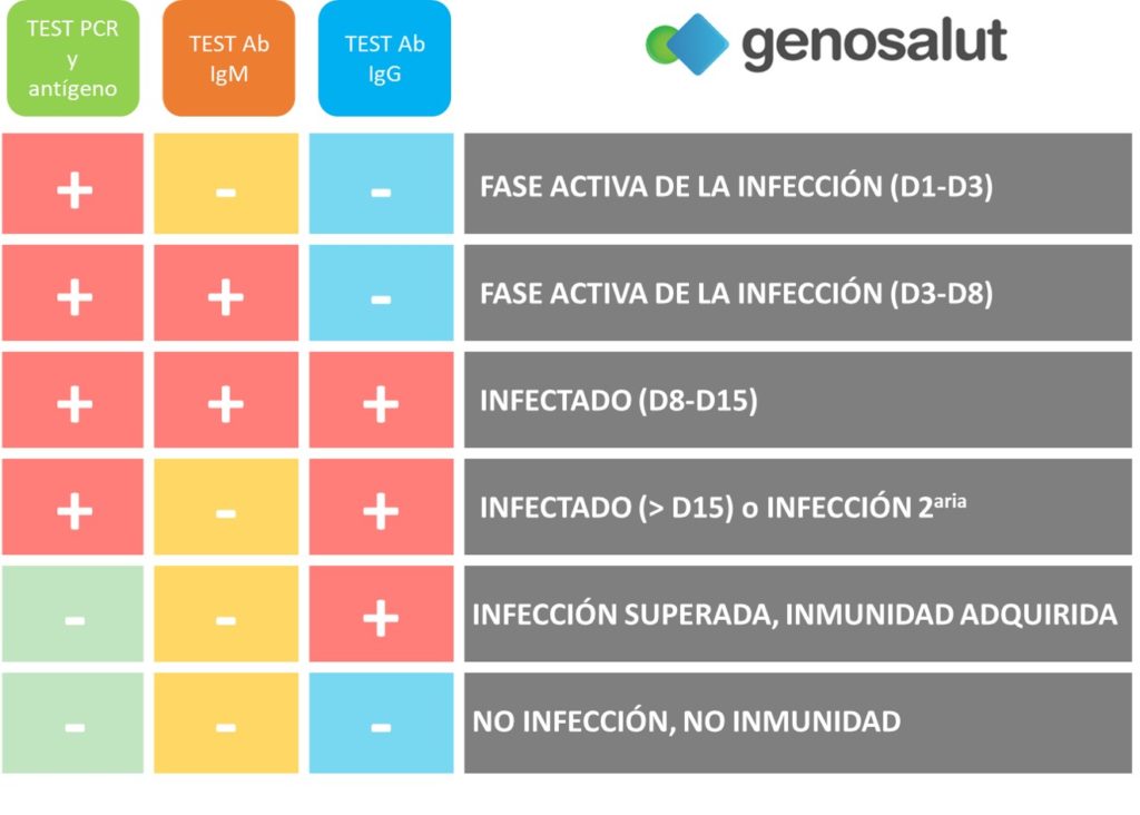 Tipos de test detección coronavirus, causante de COVID-19