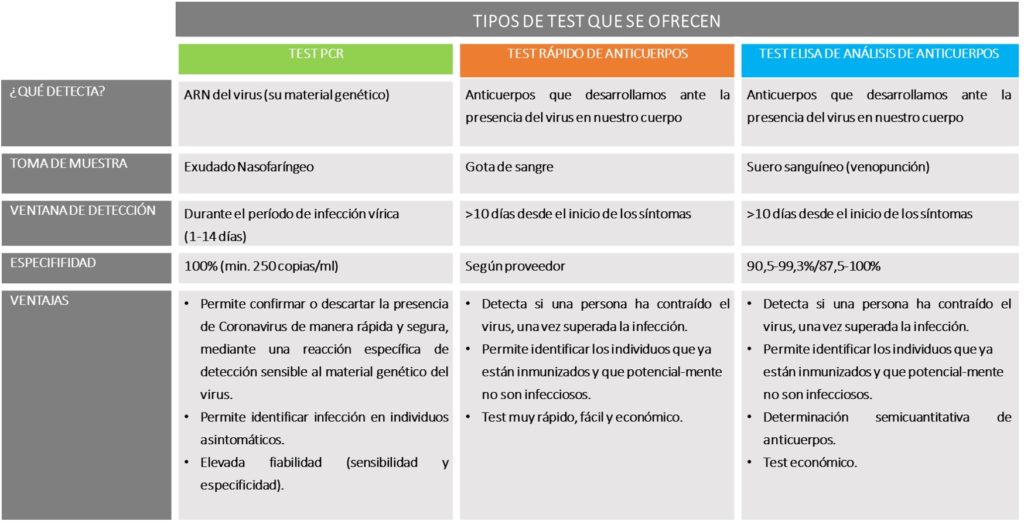 Tipos de test detección coronavirus, causante de COVID-19