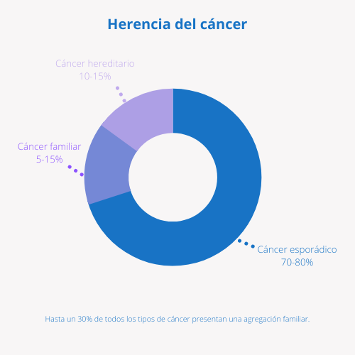 Cáncer esporádico, familiar y hereditario