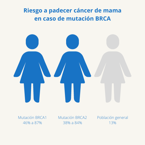 Riesgo cáncer de mama en caso de presencia de mutaciones en los genes BRCA1 y BRCA2