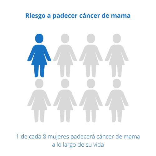 Riesgo de la población general a padecer cáncer de mama