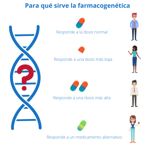 Farmacogenética, para qué sirve