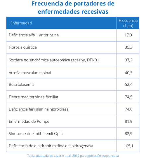 Tabla con la frecuencia de portadores de enfermedades raras