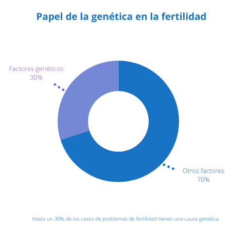 Papel de la genética en la fertilidad