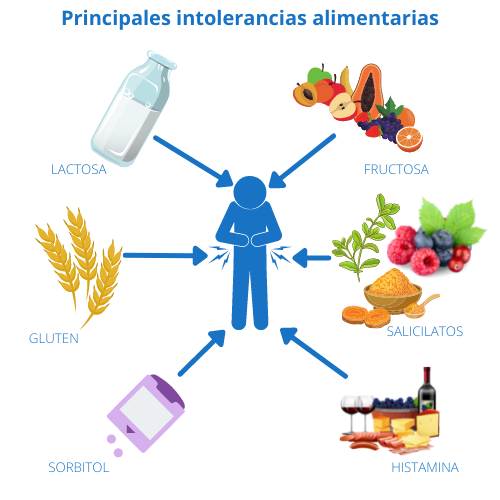 Principales intolerancias alimentarias