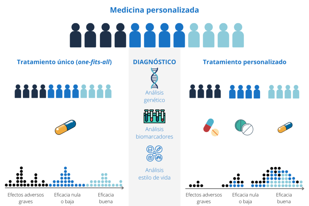 Medicina personalizada, qué es y objetivos