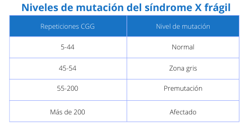 Síndrome X frágil y nivel de mutación