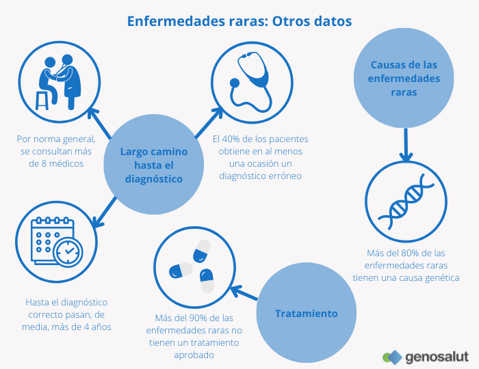 Enfermedades raras: causa, diagnóstico y tratamiento