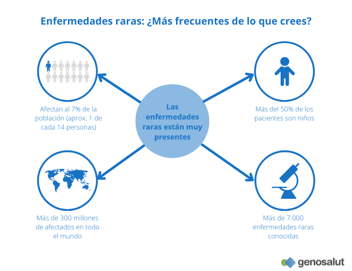 Enfermedades raras y su frecuencia