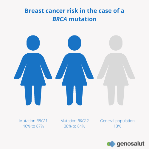 Breast cancer risk in case of presence of BRCA1 and BRCA2 mutations