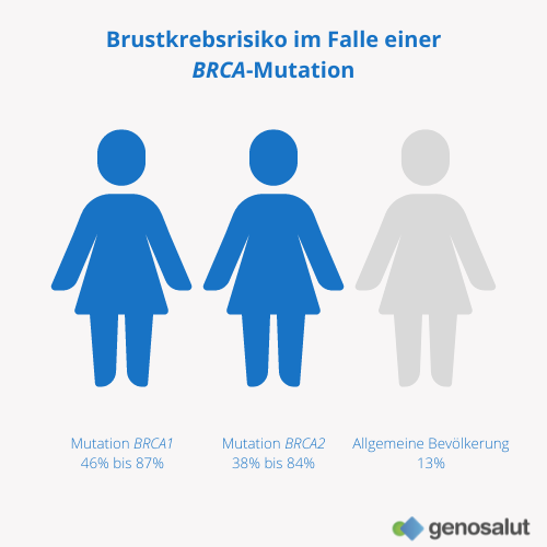 Brustkrebsrisiko bei Vorliegen von BRCA1- und BRCA2-Genmutationen