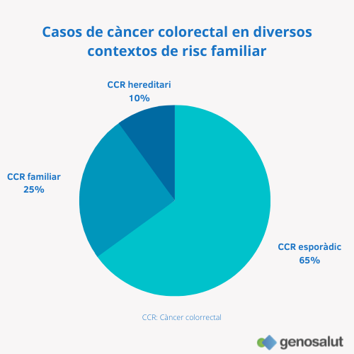 Càncer colorrectal: casos esporàdics, familiars i hereditaris