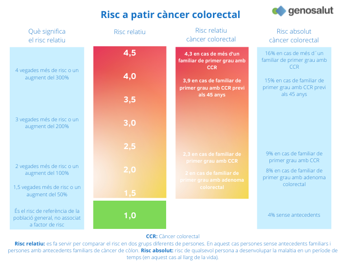 Càncer de còlon familiar i hereditari, risc relatiu i absolut