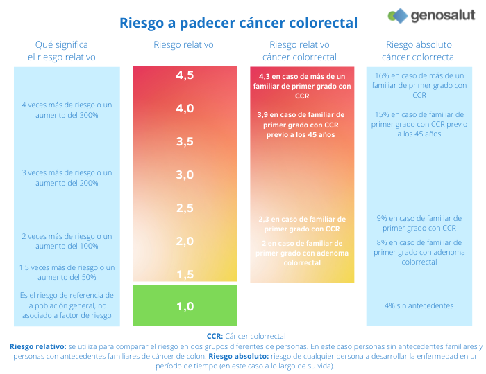 Cáncer de colon familiar y hereditario, riesgo relativo y absoluto