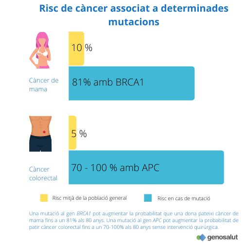 Risc càncer hereditari en cas de mutacions