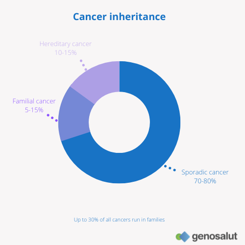 Sporadic, familial and hereditary cancer
