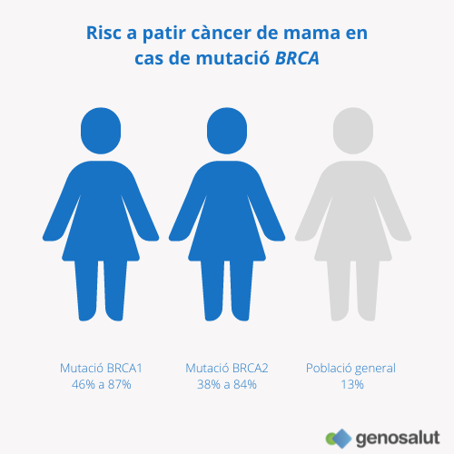 Risc de càncer de mama en presència de mutacions dels gens BRCA1 i BRCA2