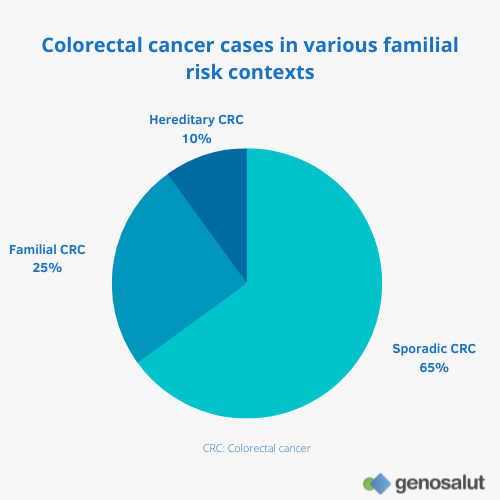 Colorectal cancer: sporadic, familial and hereditary cases