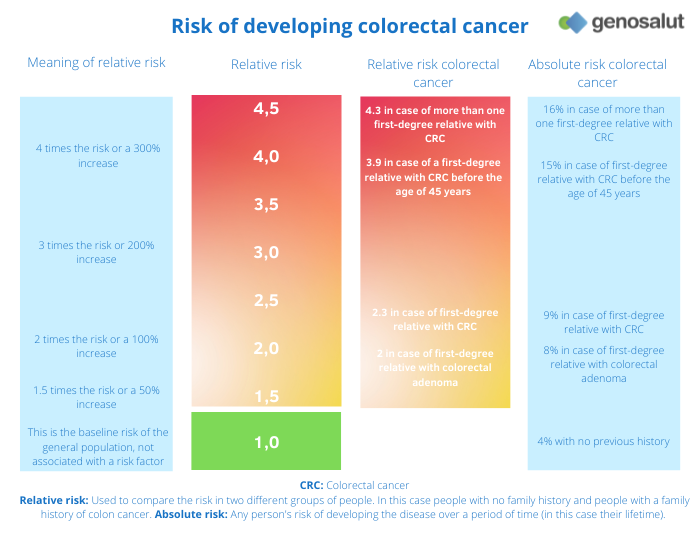 Familial and hereditary colon cancer, relative and absolute risk
