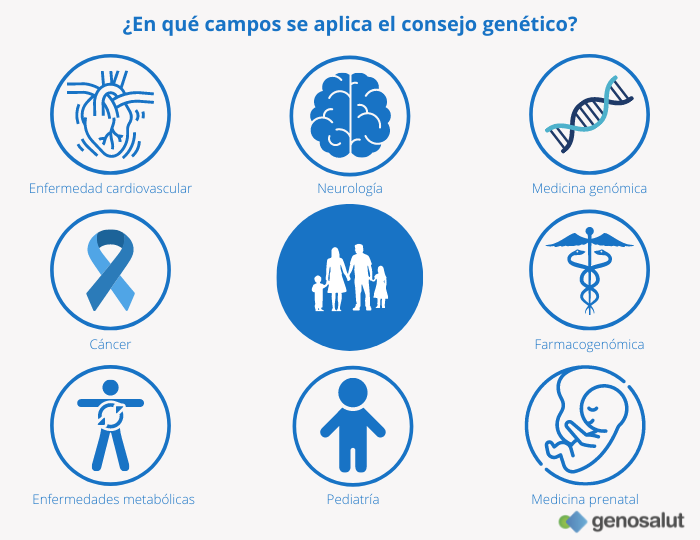 Consejo genético, áreas en las que se aplica