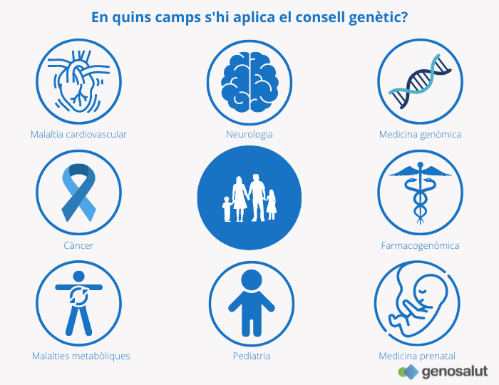 Assessorament genètic, àrees d'aplicació en medicina