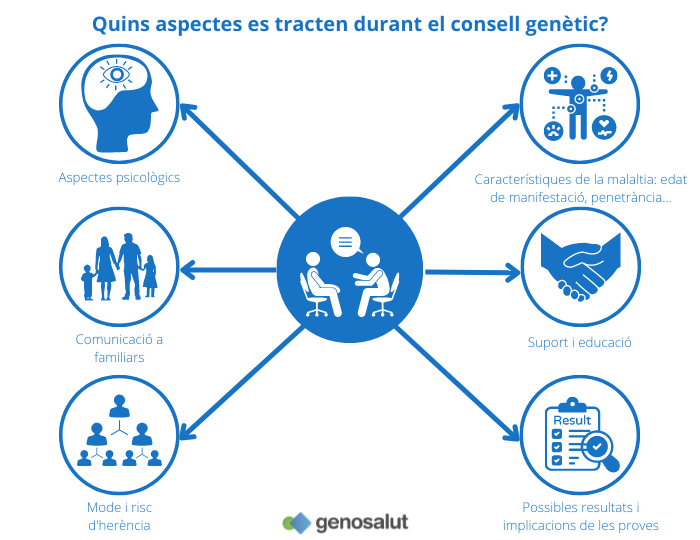 Assessorament genètic, per a què serveix: preguntes i respostes