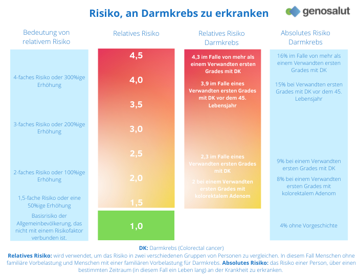 Familiär und erblich bedingter Darmkrebs, relatives und absolutes Risiko