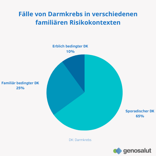 Kolorektales Karzinom: sporadische, familiäre und vererbte Fälle