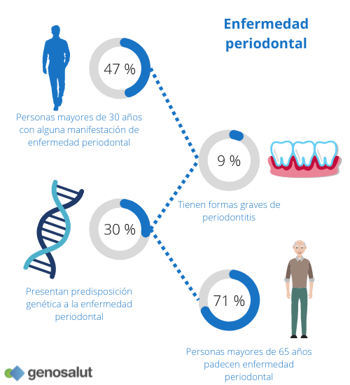 Datos enfermedad periodontal