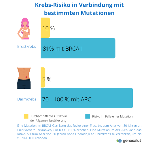 Risiko einer erblichen Krebserkrankung im Falle von Mutationen