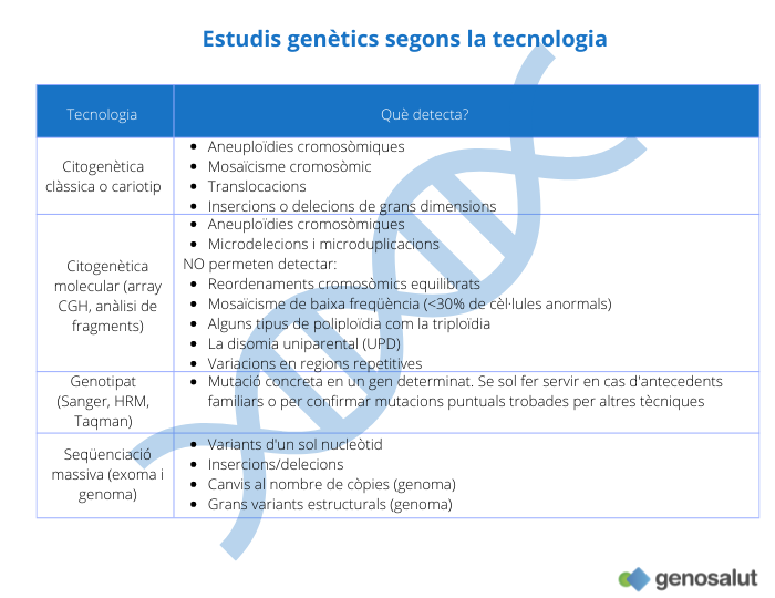 Tecnologies per a estudis genètics: cariotip, array CGH, genotipat, exoma i genoma