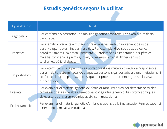 Finalitat de les proves genètiques: diagnòstic, predictiu, portador, prenatal i preimplantacional