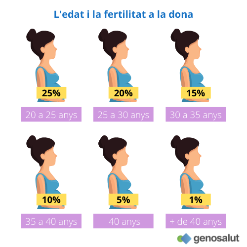Fertilitat a la dona i edat