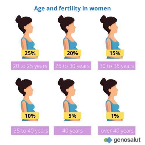 Female fertility and age