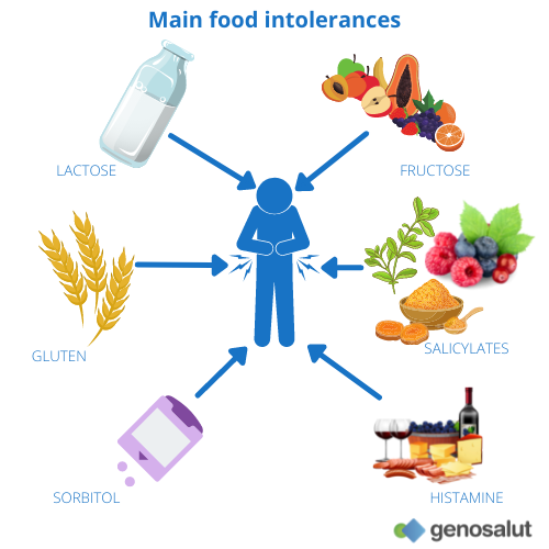 Main food intolerances: lactose, gluten, sorbitol, fructose, salicylates, histamine