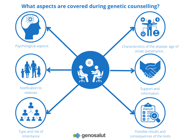 Genetic counselling, what it is good for: questions and answers