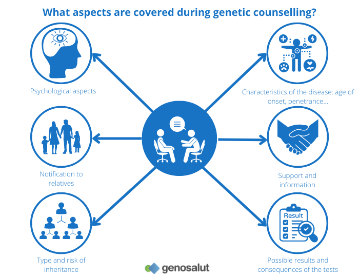 Genetic Counselling Cancer Prenatal Rare Diseases Genosalut