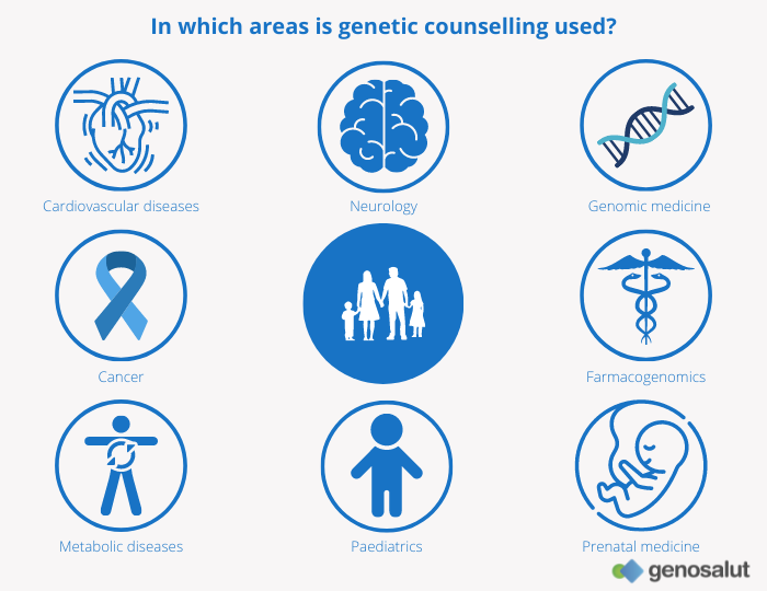 Genetic counselling, areas of application in medicine