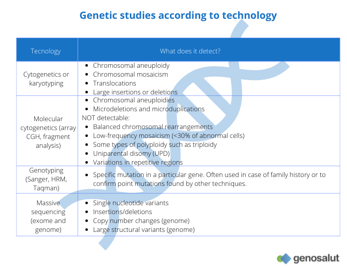 Technologies for genetic studies