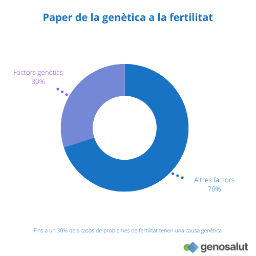 Paper de la genètica a infertilitat