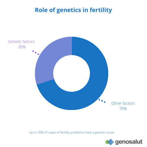 The role of genetics in infertility