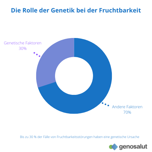 Die Rolle der Genetik bei Unfruchtbarkeit