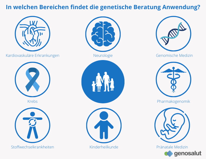 Genetische Beratung, Anwendungsbereiche in der Medizin