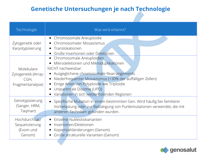 Technologien für genetische Untersuchungen: Karyotypisierung, Array CGH, Genotypisierung, Exom und Genom