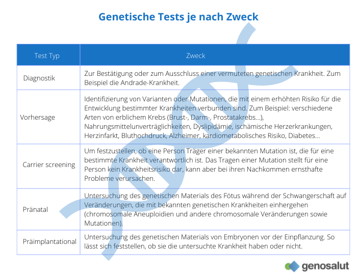 Zweck der Gentests: diagnostisch, prädiktiv, Träger, pränatal und Präimplantation