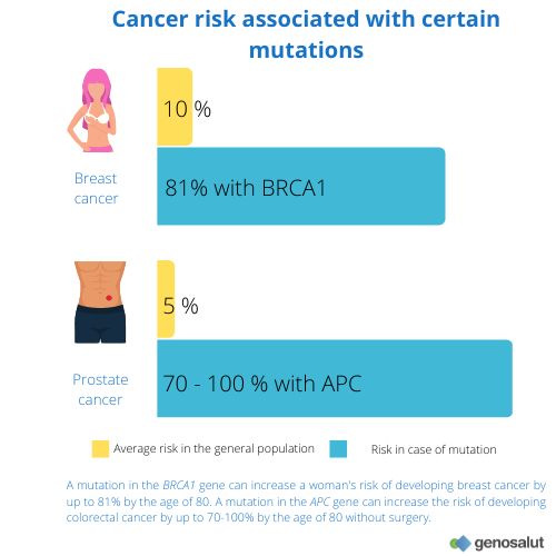 Risk of hereditary cancer in the case of mutations
