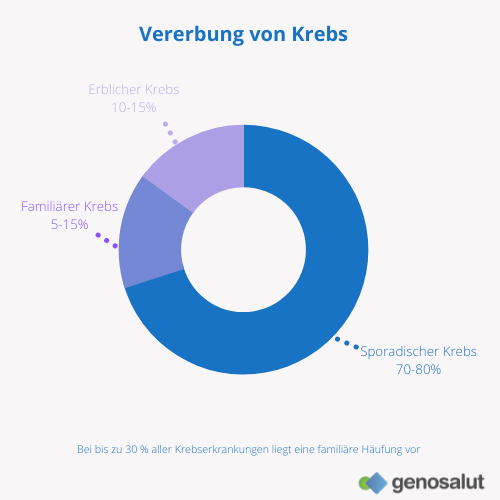 Sporadisch auftretender, familiärer und erblicher Krebs