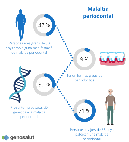 Infografia periodontitis: dades malaltia periodontal