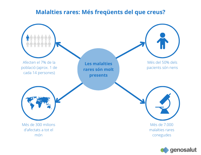 Malalties rares i la seva freqüència a la població